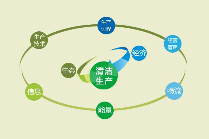 清潔生產(chǎn)